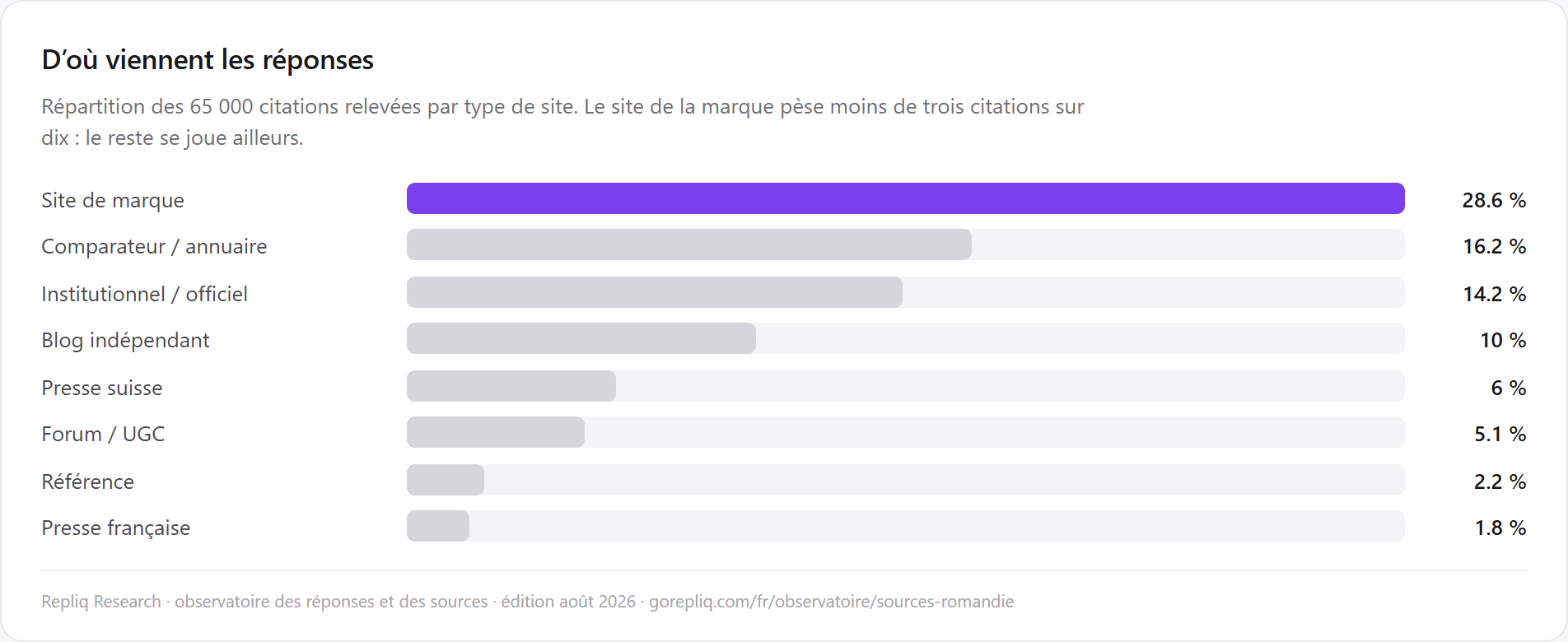 Répartition des 65 000 citations relevées en Suisse romande par type de site : sites de marque 28,6 %, comparateurs et annuaires 16,2 %, institutionnel et officiel 14,2 %, blogs indépendants 10 %, presse suisse 6 %, forums 5,1 %.