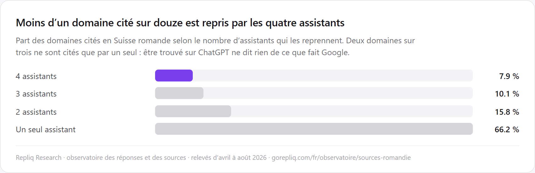 Répartition des domaines cités en Suisse romande selon le nombre d'assistants qui les reprennent : 8 % par les quatre, 10 % par trois, 16 % par deux, 66 % par un seul.