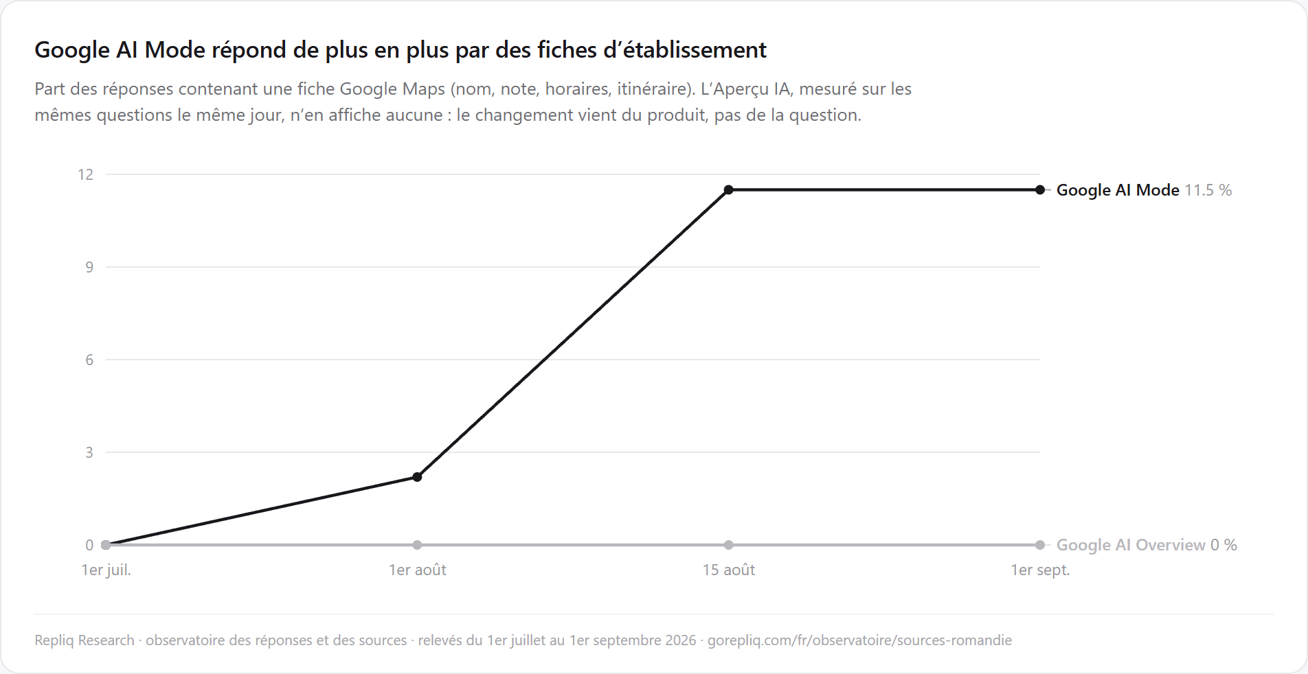 Part des réponses de Google AI Mode contenant une fiche d'établissement Google Maps sur le corpus de l'observatoire : 0 % le 1er juillet 2026, 2,2 % le 1er août, 11,5 % le 15 août et le 1er septembre. L'Aperçu IA de Google reste à 0 % sur toute la période.