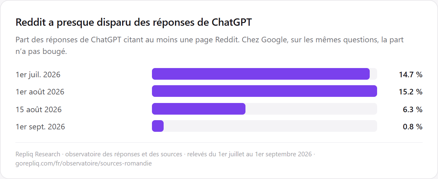 Part des réponses de ChatGPT citant au moins une page Reddit : 14,7 % le 1er juillet 2026, 15,2 % le 1er août, 6,3 % le 15 août, 0,8 % le 1er septembre.