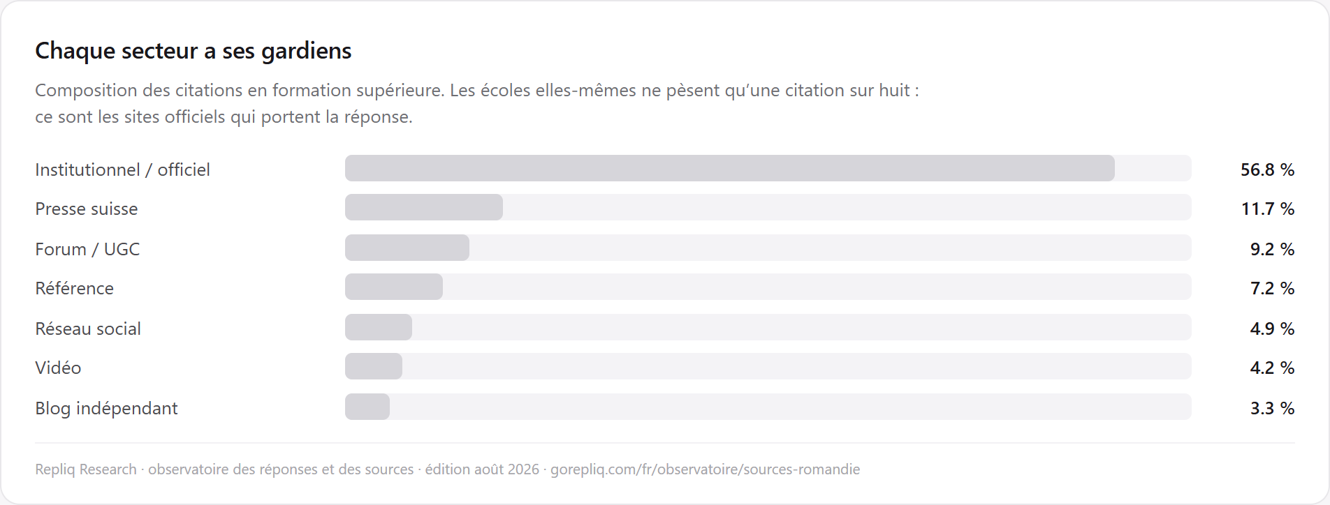 Composition des citations dans le secteur de la formation supérieure en Suisse romande : les sites institutionnels et officiels dominent largement, les sites des écoles elles-mêmes ne pèsent qu'environ une citation sur huit.