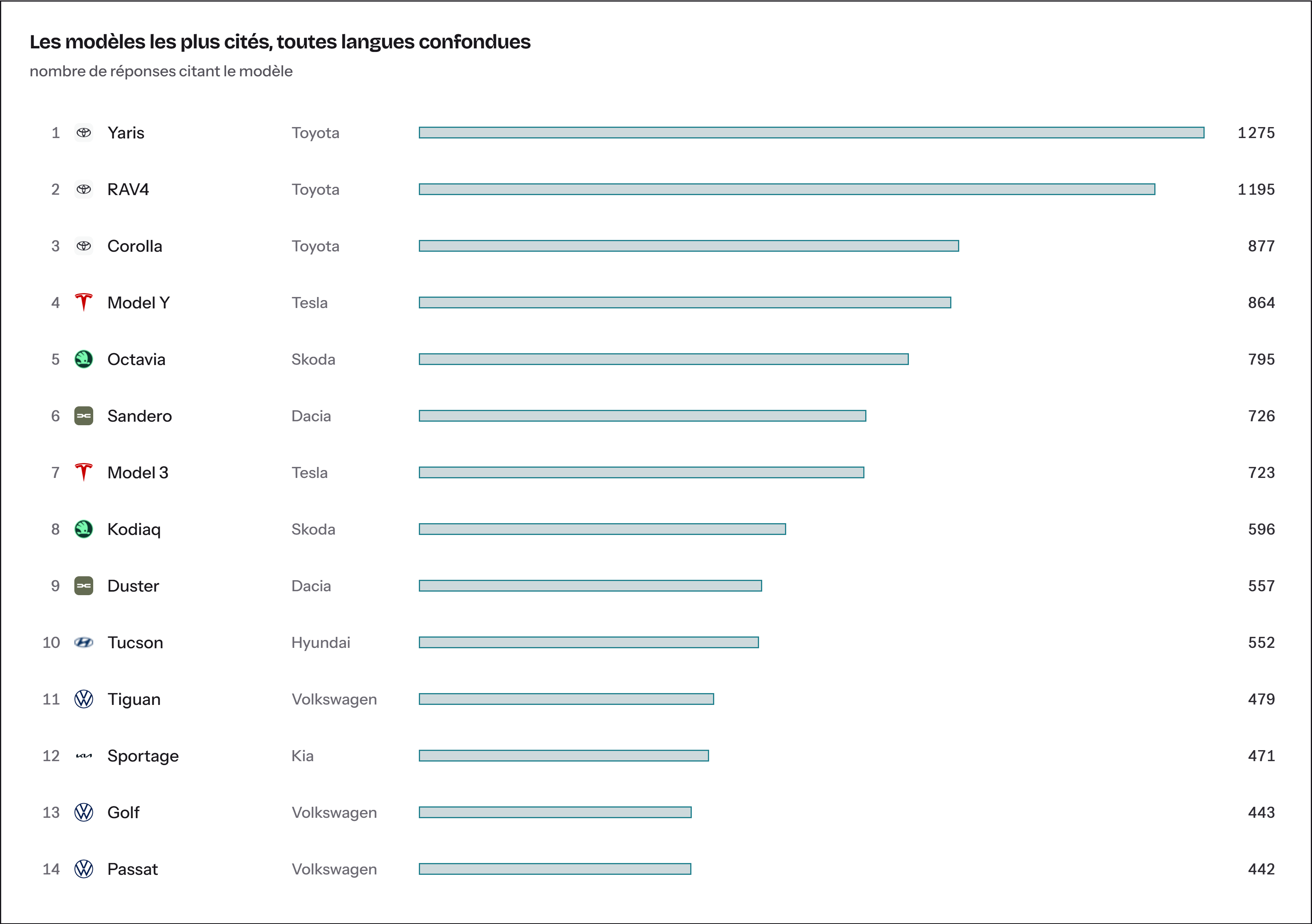 Les modèles les plus cités, toutes langues confondues