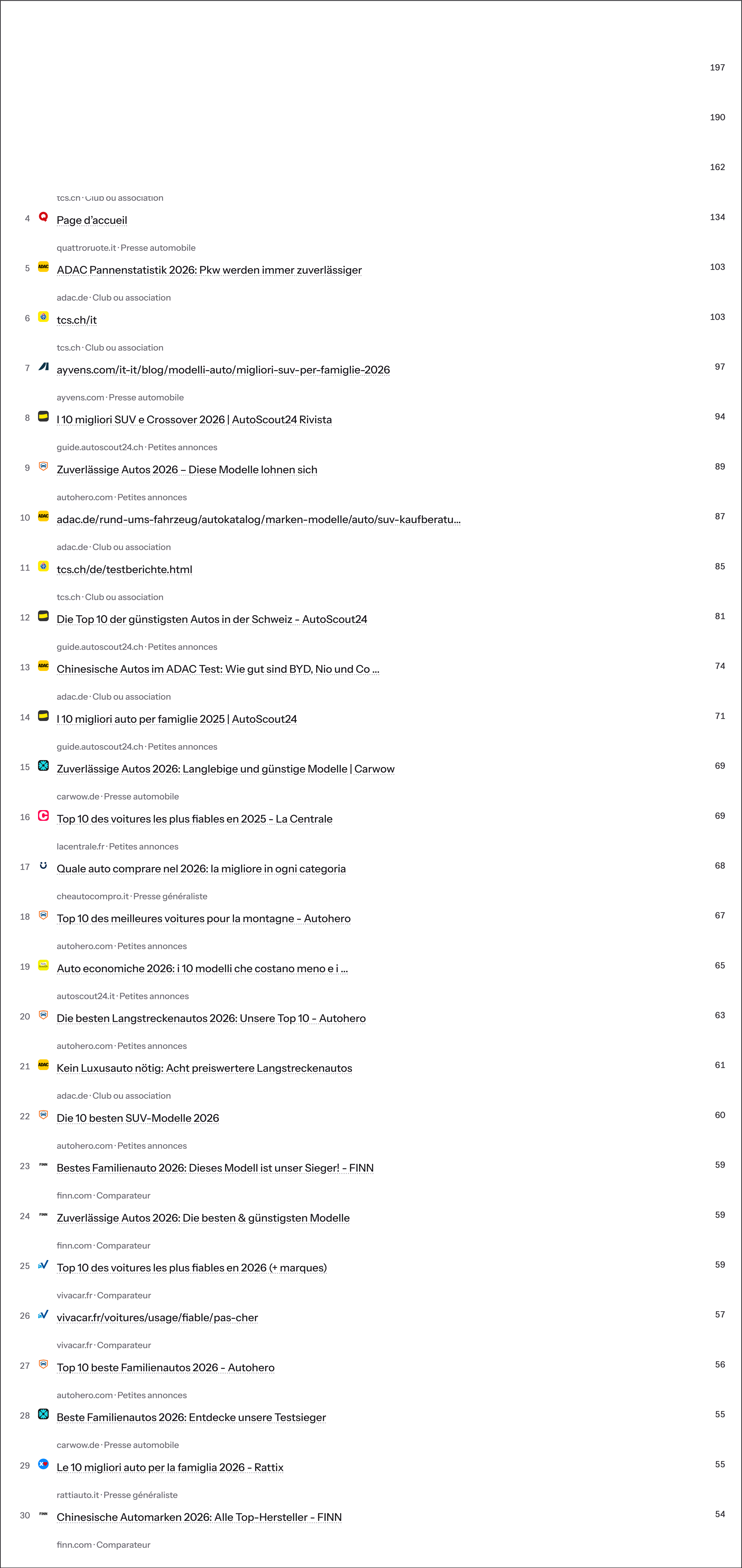 Les pages précises que les assistants reprennent