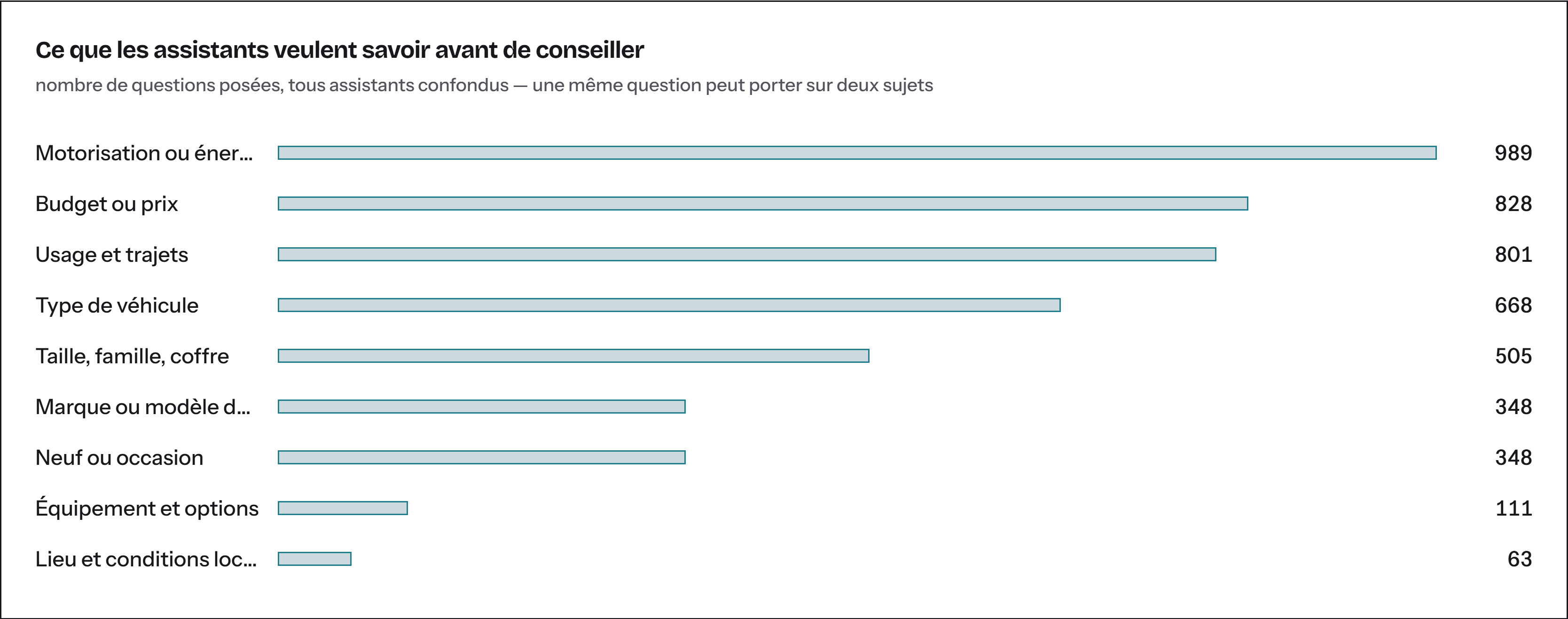 Ce que les assistants demandent avant de conseiller