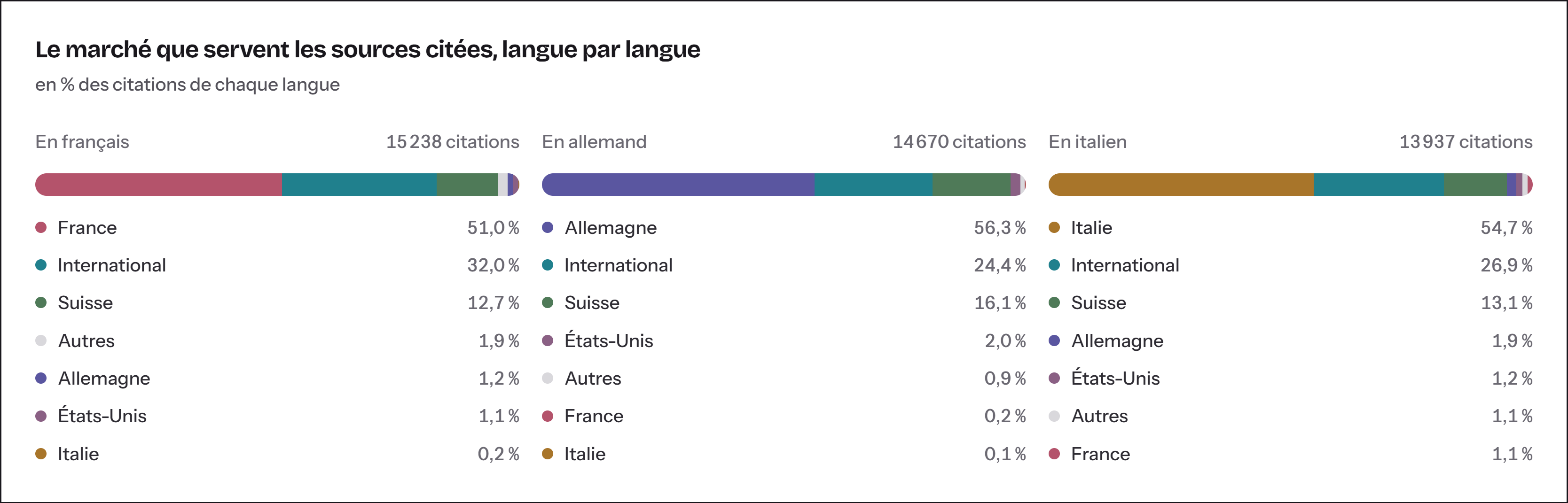 Le marché que servent les sources citées, langue par langue